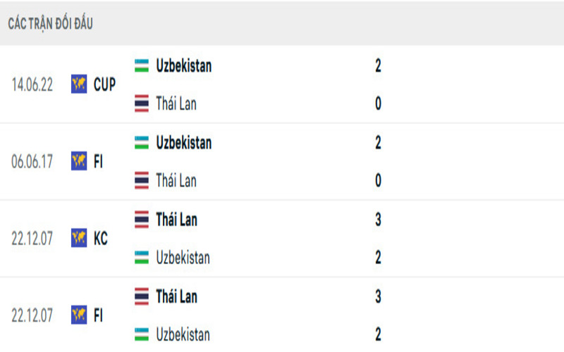 Lịch sử đối đầu Uzbekistan vs Thailand                                                                            