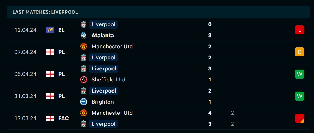 Phong độ thi đấu gần đây của Liverpool 